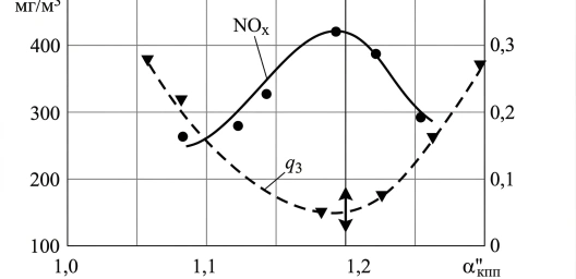 Сжигание с недожогом
